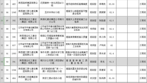 陜煤建設銅川分公司QC小組成果再獲佳績