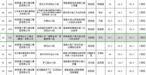 陜煤建設銅煤公司榮獲三項省級工程建設質(zhì)量管理優(yōu)秀成果獎