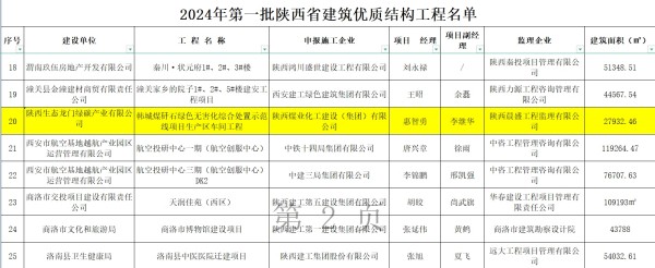 陜煤建設(shè)咸陽分公司承建項(xiàng)目榮獲“陜西省建筑優(yōu)質(zhì)結(jié)構(gòu)工程”榮譽(yù)稱號(hào)