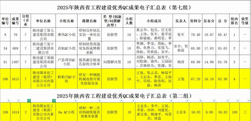 陜煤建設(shè)內(nèi)蒙古分公司：QC成果新突破，質(zhì)量管理顯成績(jī)