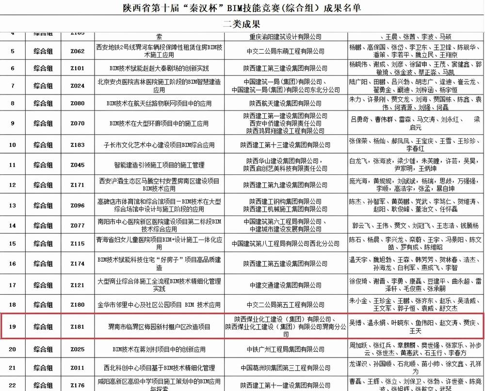 陜煤建設(shè)渭南分公司第八項(xiàng)目部：激活創(chuàng)新動(dòng)能 獲“BIM”與“五小”雙項(xiàng)殊榮